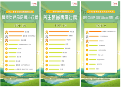 京东“2021春季健康消费趋势大赏”:家用健身器械呈现智能化、社交化特征